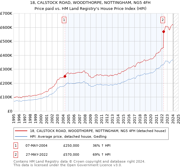 18, CALSTOCK ROAD, WOODTHORPE, NOTTINGHAM, NG5 4FH: Price paid vs HM Land Registry's House Price Index