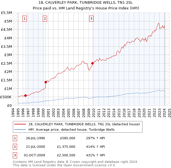 18, CALVERLEY PARK, TUNBRIDGE WELLS, TN1 2SL: Price paid vs HM Land Registry's House Price Index