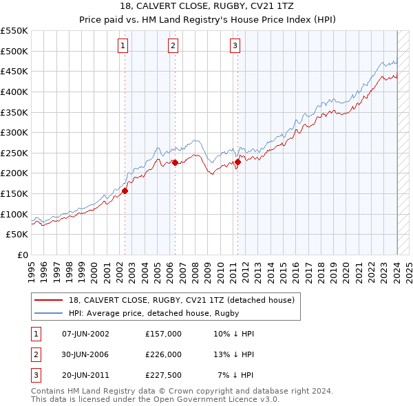 18, CALVERT CLOSE, RUGBY, CV21 1TZ: Price paid vs HM Land Registry's House Price Index