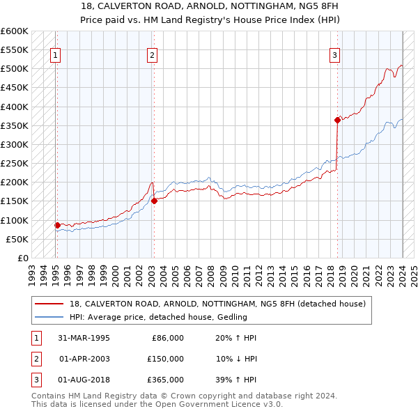 18, CALVERTON ROAD, ARNOLD, NOTTINGHAM, NG5 8FH: Price paid vs HM Land Registry's House Price Index