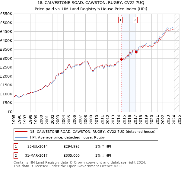 18, CALVESTONE ROAD, CAWSTON, RUGBY, CV22 7UQ: Price paid vs HM Land Registry's House Price Index