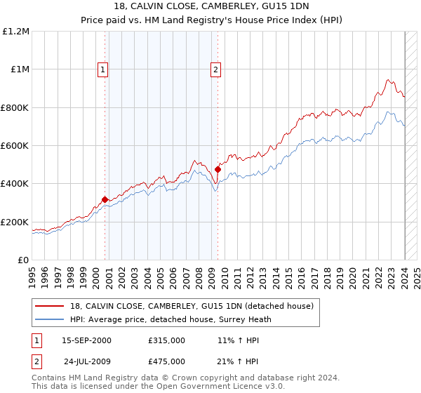 18, CALVIN CLOSE, CAMBERLEY, GU15 1DN: Price paid vs HM Land Registry's House Price Index