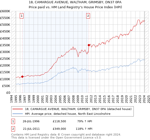 18, CAMARGUE AVENUE, WALTHAM, GRIMSBY, DN37 0PA: Price paid vs HM Land Registry's House Price Index