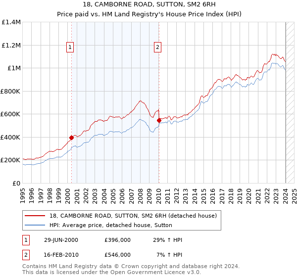 18, CAMBORNE ROAD, SUTTON, SM2 6RH: Price paid vs HM Land Registry's House Price Index