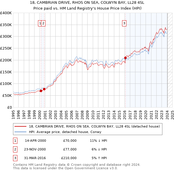 18, CAMBRIAN DRIVE, RHOS ON SEA, COLWYN BAY, LL28 4SL: Price paid vs HM Land Registry's House Price Index