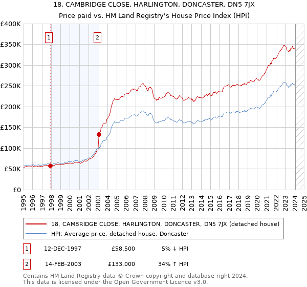 18, CAMBRIDGE CLOSE, HARLINGTON, DONCASTER, DN5 7JX: Price paid vs HM Land Registry's House Price Index