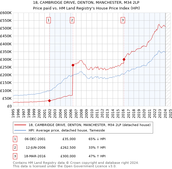 18, CAMBRIDGE DRIVE, DENTON, MANCHESTER, M34 2LP: Price paid vs HM Land Registry's House Price Index