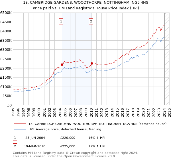 18, CAMBRIDGE GARDENS, WOODTHORPE, NOTTINGHAM, NG5 4NS: Price paid vs HM Land Registry's House Price Index