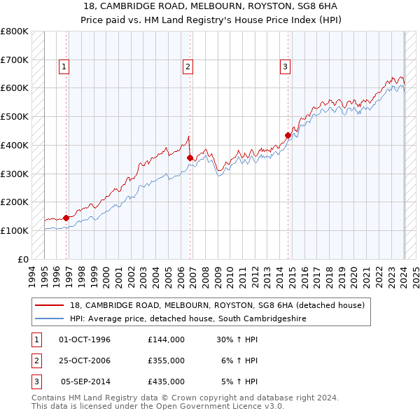 18, CAMBRIDGE ROAD, MELBOURN, ROYSTON, SG8 6HA: Price paid vs HM Land Registry's House Price Index