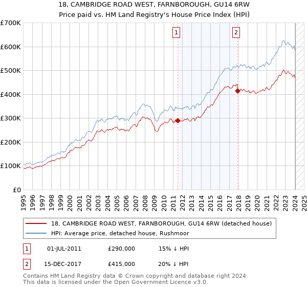 18, CAMBRIDGE ROAD WEST, FARNBOROUGH, GU14 6RW: Price paid vs HM Land Registry's House Price Index