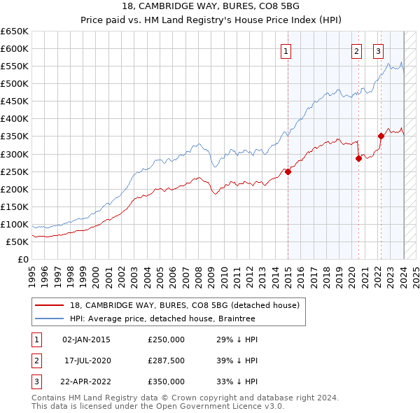 18, CAMBRIDGE WAY, BURES, CO8 5BG: Price paid vs HM Land Registry's House Price Index