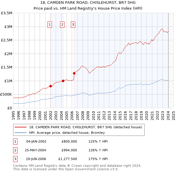 18, CAMDEN PARK ROAD, CHISLEHURST, BR7 5HG: Price paid vs HM Land Registry's House Price Index
