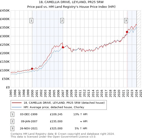 18, CAMELLIA DRIVE, LEYLAND, PR25 5RW: Price paid vs HM Land Registry's House Price Index