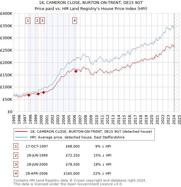 18, CAMERON CLOSE, BURTON-ON-TRENT, DE15 9GT: Price paid vs HM Land Registry's House Price Index