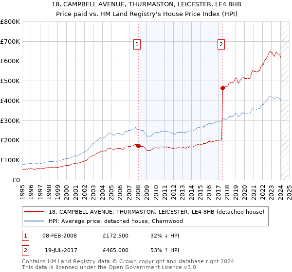 18, CAMPBELL AVENUE, THURMASTON, LEICESTER, LE4 8HB: Price paid vs HM Land Registry's House Price Index