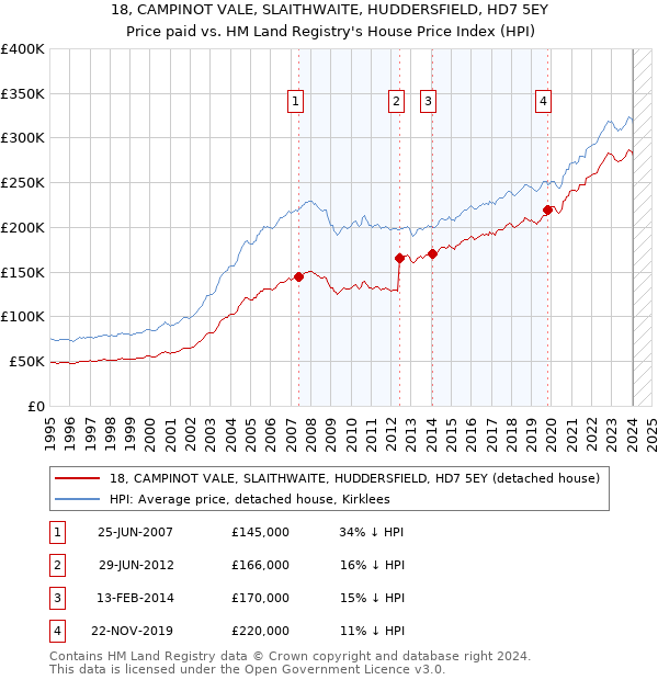 18, CAMPINOT VALE, SLAITHWAITE, HUDDERSFIELD, HD7 5EY: Price paid vs HM Land Registry's House Price Index