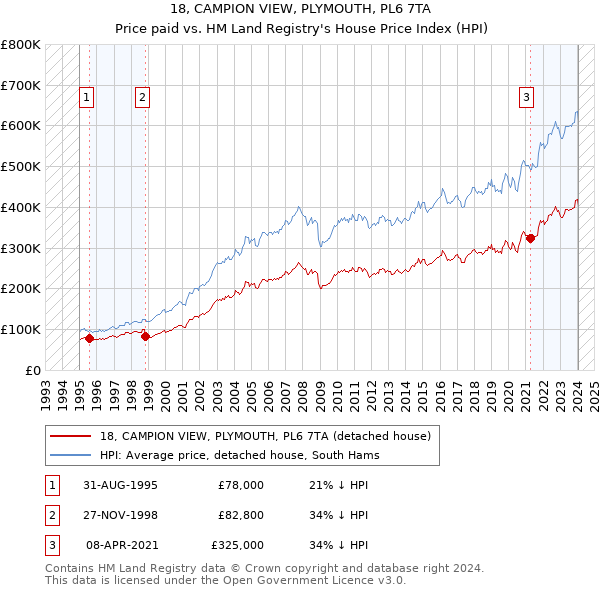 18, CAMPION VIEW, PLYMOUTH, PL6 7TA: Price paid vs HM Land Registry's House Price Index