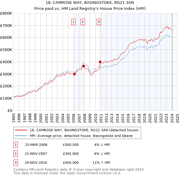 18, CAMROSE WAY, BASINGSTOKE, RG21 3AN: Price paid vs HM Land Registry's House Price Index