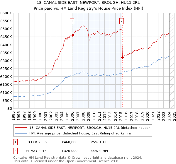 18, CANAL SIDE EAST, NEWPORT, BROUGH, HU15 2RL: Price paid vs HM Land Registry's House Price Index