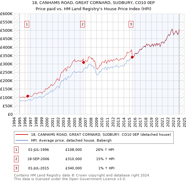 18, CANHAMS ROAD, GREAT CORNARD, SUDBURY, CO10 0EP: Price paid vs HM Land Registry's House Price Index