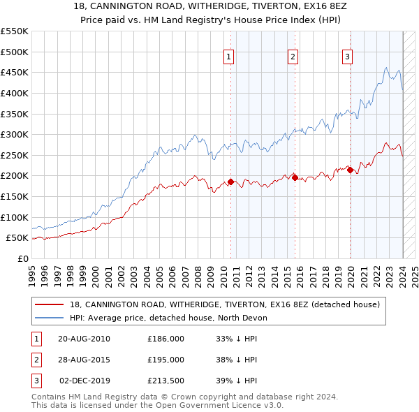 18, CANNINGTON ROAD, WITHERIDGE, TIVERTON, EX16 8EZ: Price paid vs HM Land Registry's House Price Index