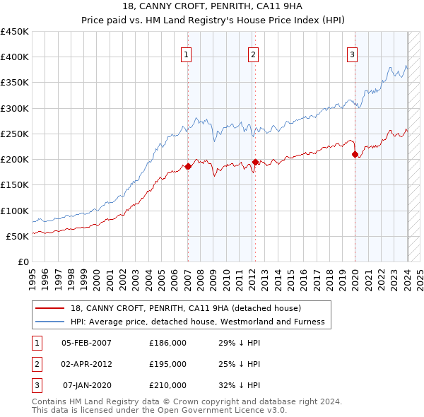 18, CANNY CROFT, PENRITH, CA11 9HA: Price paid vs HM Land Registry's House Price Index