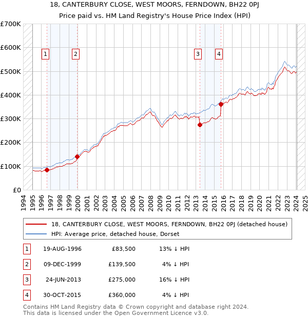 18, CANTERBURY CLOSE, WEST MOORS, FERNDOWN, BH22 0PJ: Price paid vs HM Land Registry's House Price Index