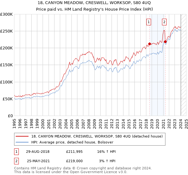 18, CANYON MEADOW, CRESWELL, WORKSOP, S80 4UQ: Price paid vs HM Land Registry's House Price Index