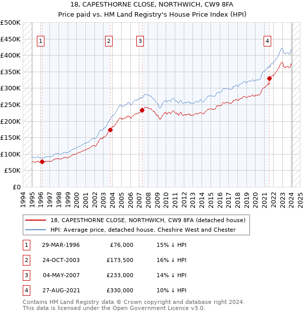 18, CAPESTHORNE CLOSE, NORTHWICH, CW9 8FA: Price paid vs HM Land Registry's House Price Index