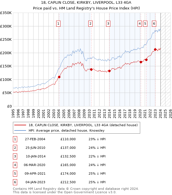 18, CAPLIN CLOSE, KIRKBY, LIVERPOOL, L33 4GA: Price paid vs HM Land Registry's House Price Index