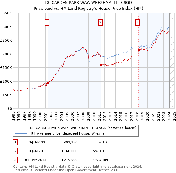18, CARDEN PARK WAY, WREXHAM, LL13 9GD: Price paid vs HM Land Registry's House Price Index