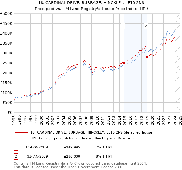 18, CARDINAL DRIVE, BURBAGE, HINCKLEY, LE10 2NS: Price paid vs HM Land Registry's House Price Index