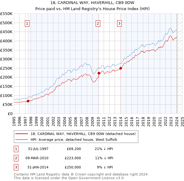 18, CARDINAL WAY, HAVERHILL, CB9 0DW: Price paid vs HM Land Registry's House Price Index