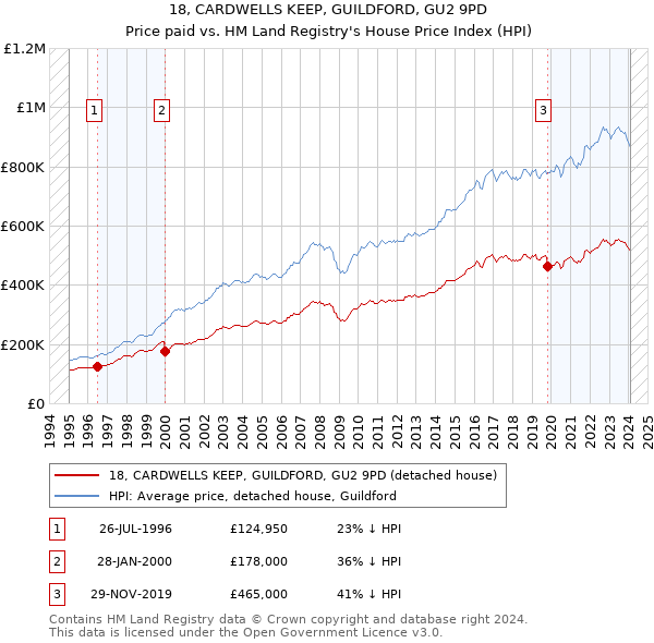 18, CARDWELLS KEEP, GUILDFORD, GU2 9PD: Price paid vs HM Land Registry's House Price Index