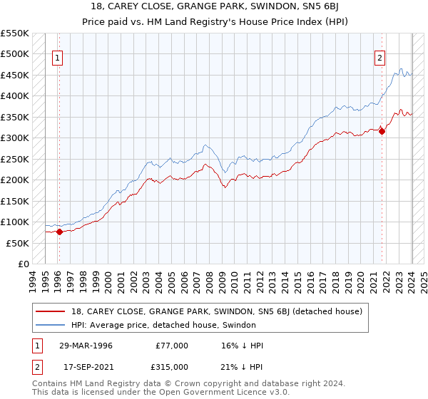 18, CAREY CLOSE, GRANGE PARK, SWINDON, SN5 6BJ: Price paid vs HM Land Registry's House Price Index