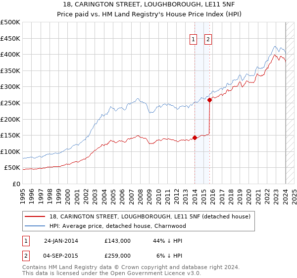 18, CARINGTON STREET, LOUGHBOROUGH, LE11 5NF: Price paid vs HM Land Registry's House Price Index