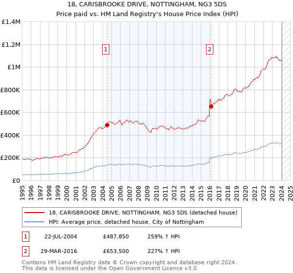 18, CARISBROOKE DRIVE, NOTTINGHAM, NG3 5DS: Price paid vs HM Land Registry's House Price Index