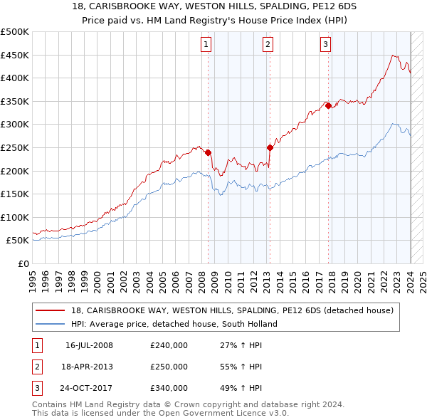 18, CARISBROOKE WAY, WESTON HILLS, SPALDING, PE12 6DS: Price paid vs HM Land Registry's House Price Index