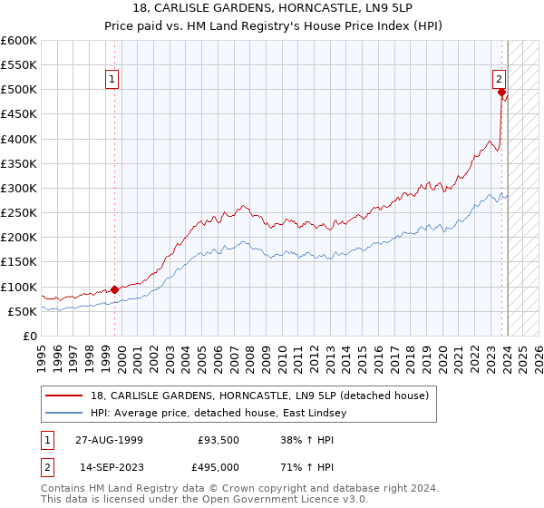 18, CARLISLE GARDENS, HORNCASTLE, LN9 5LP: Price paid vs HM Land Registry's House Price Index