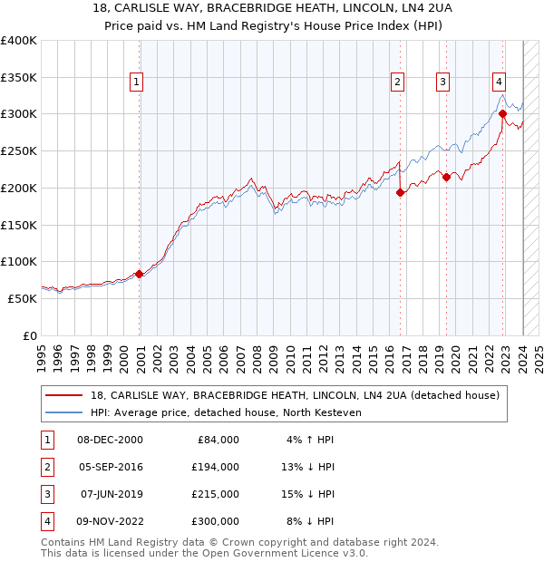 18, CARLISLE WAY, BRACEBRIDGE HEATH, LINCOLN, LN4 2UA: Price paid vs HM Land Registry's House Price Index