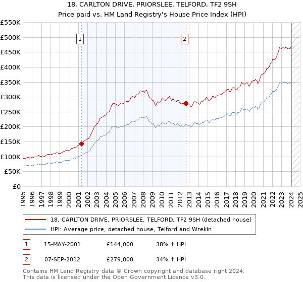 18, CARLTON DRIVE, PRIORSLEE, TELFORD, TF2 9SH: Price paid vs HM Land Registry's House Price Index