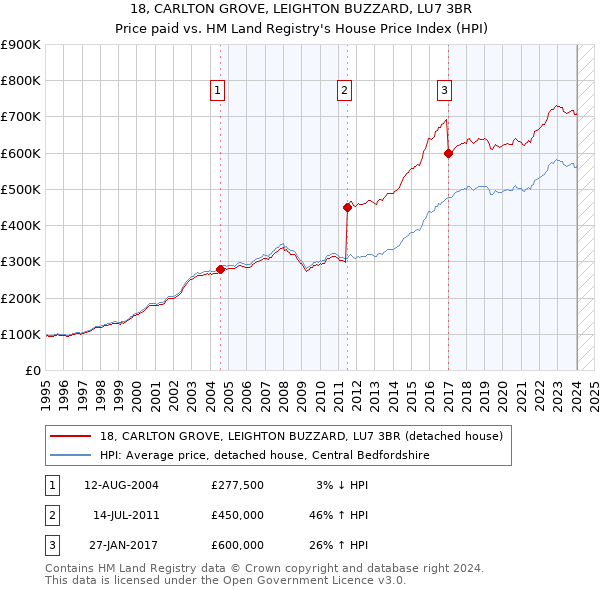 18, CARLTON GROVE, LEIGHTON BUZZARD, LU7 3BR: Price paid vs HM Land Registry's House Price Index