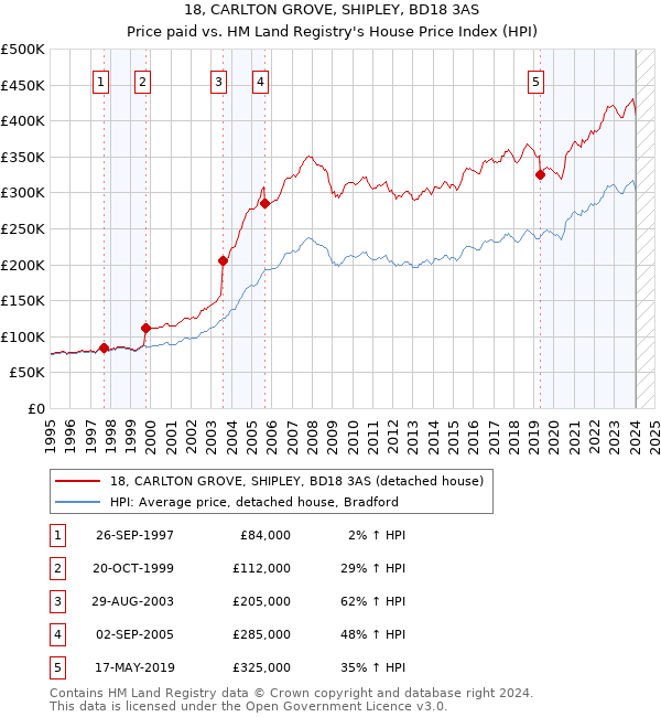 18, CARLTON GROVE, SHIPLEY, BD18 3AS: Price paid vs HM Land Registry's House Price Index