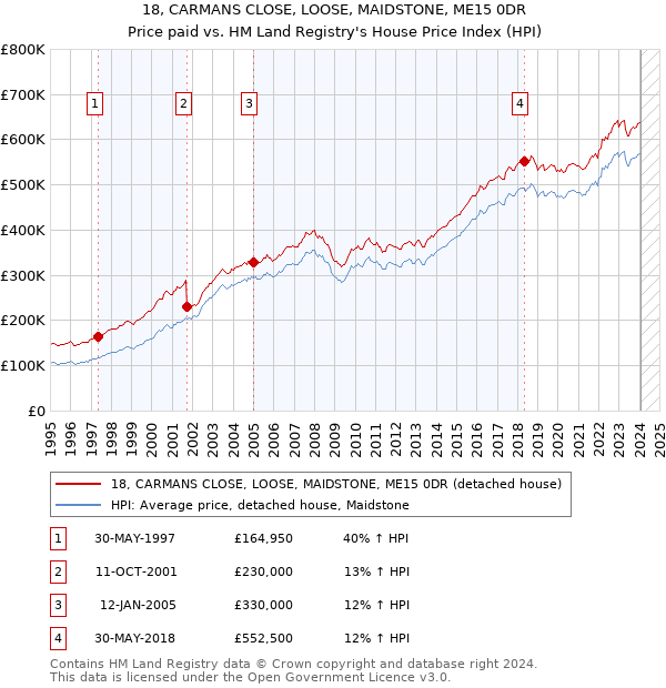 18, CARMANS CLOSE, LOOSE, MAIDSTONE, ME15 0DR: Price paid vs HM Land Registry's House Price Index
