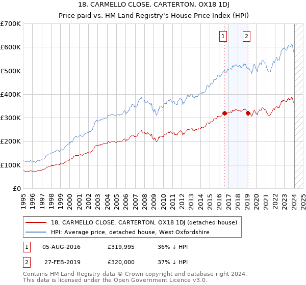 18, CARMELLO CLOSE, CARTERTON, OX18 1DJ: Price paid vs HM Land Registry's House Price Index