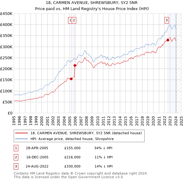 18, CARMEN AVENUE, SHREWSBURY, SY2 5NR: Price paid vs HM Land Registry's House Price Index