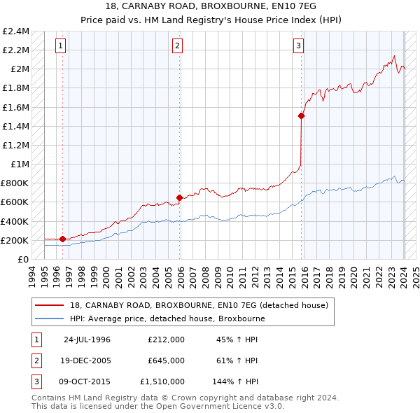 18, CARNABY ROAD, BROXBOURNE, EN10 7EG: Price paid vs HM Land Registry's House Price Index