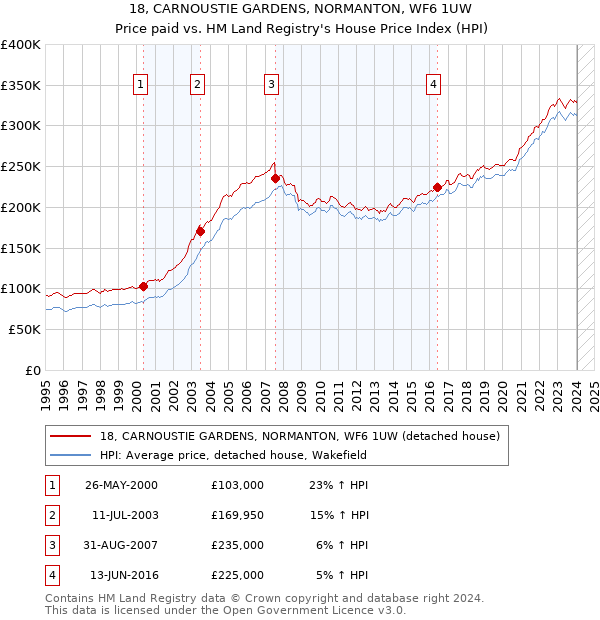 18, CARNOUSTIE GARDENS, NORMANTON, WF6 1UW: Price paid vs HM Land Registry's House Price Index