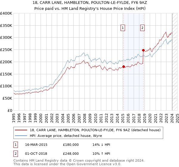 18, CARR LANE, HAMBLETON, POULTON-LE-FYLDE, FY6 9AZ: Price paid vs HM Land Registry's House Price Index