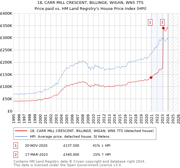 18, CARR MILL CRESCENT, BILLINGE, WIGAN, WN5 7TS: Price paid vs HM Land Registry's House Price Index